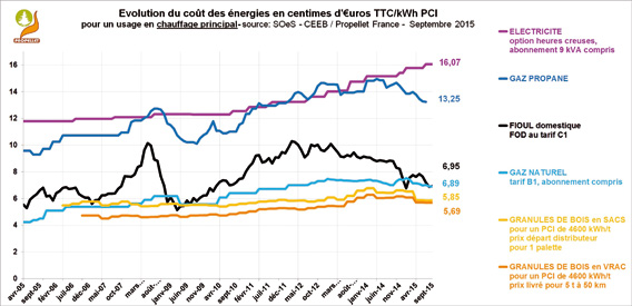 Évolution des coûts d'énergie