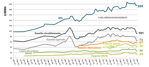 Andamento del costo dell'energia